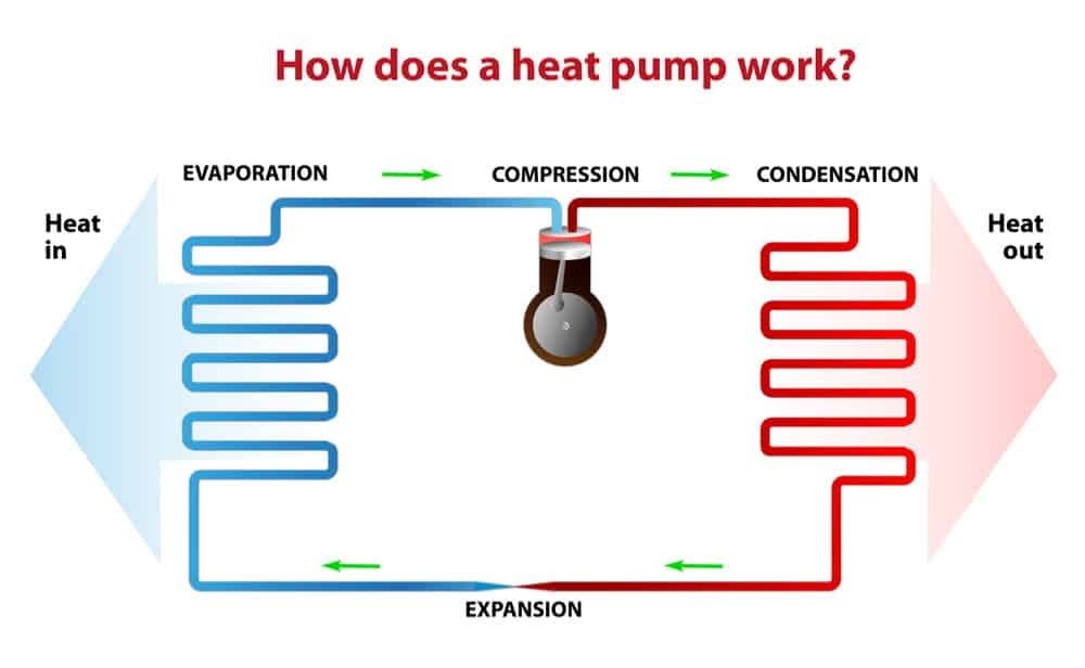 Eco-friendly farmhouse design - Heat Pump