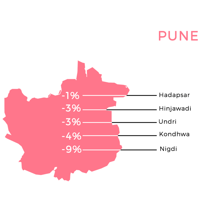 Worst Performing Micro-Market in Pune