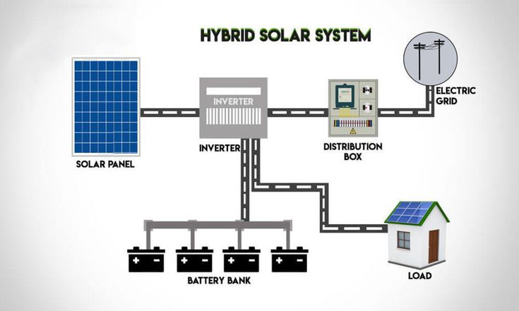  Types of Solar Panels