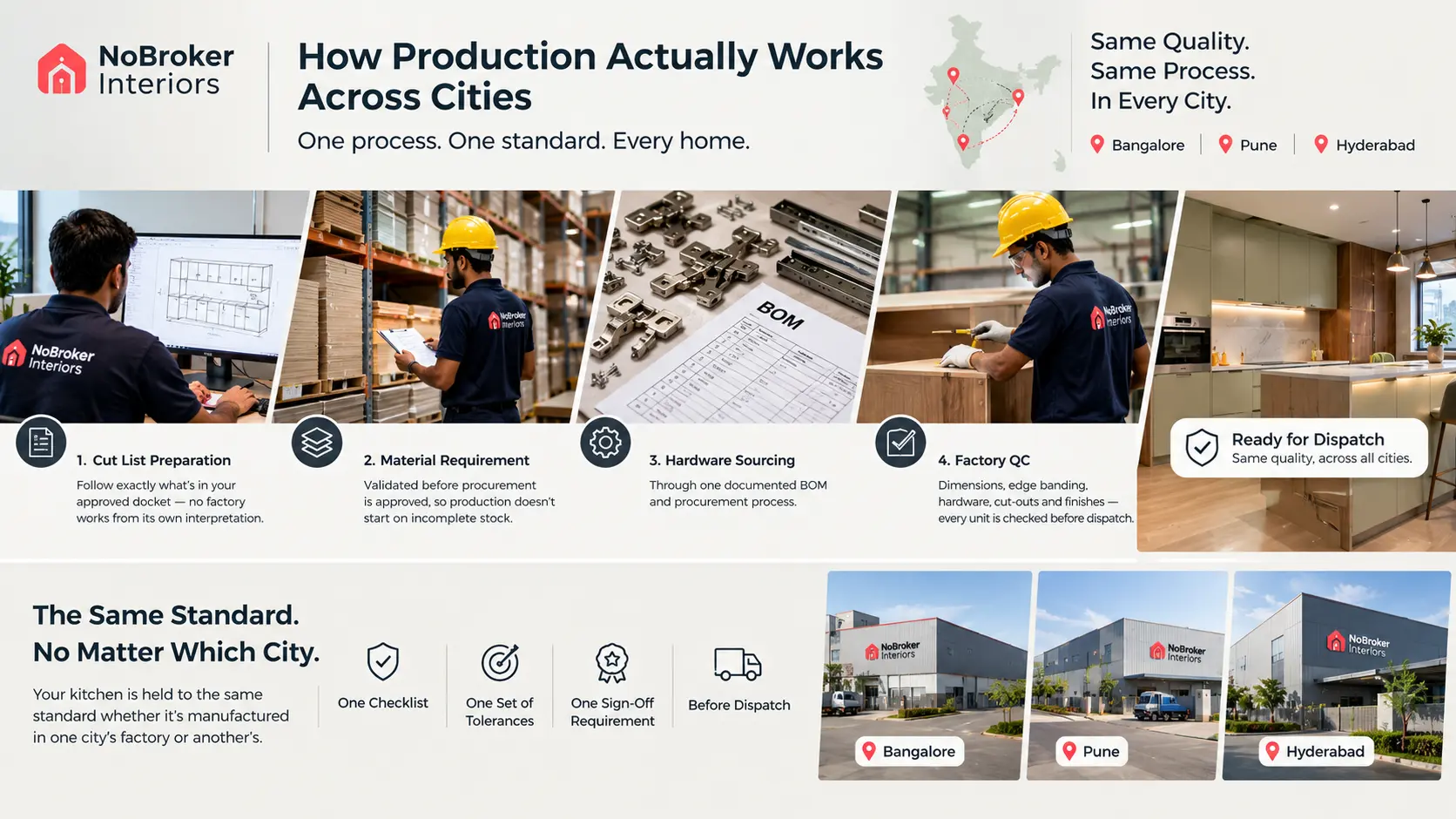 Factory production and site quality check for interiors