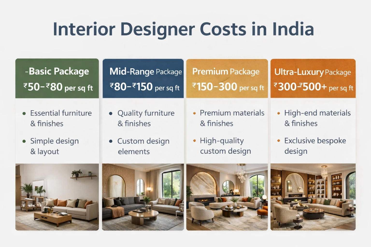 Interior Designer Costs in India: Complete Pricing Guide for 2026 with Calculator
