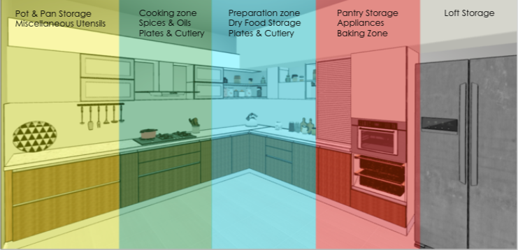 Kitchen Design