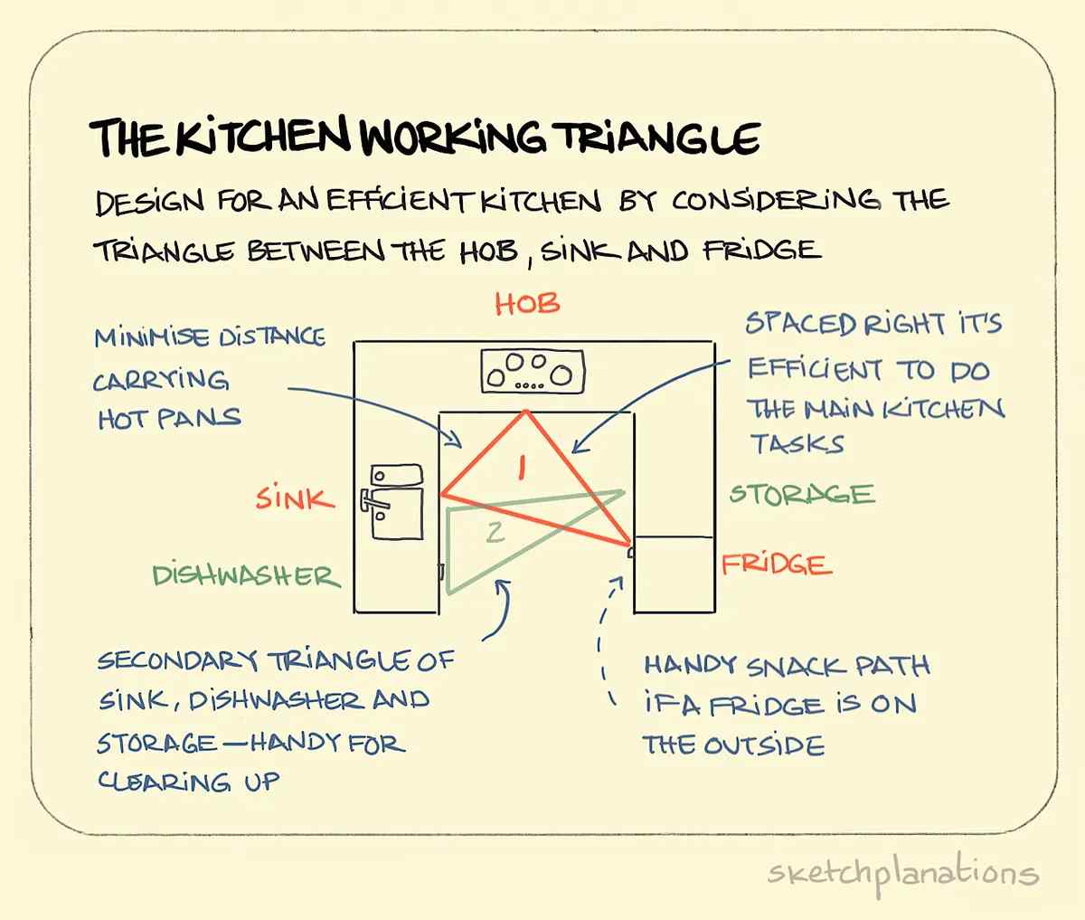 Kitchen Design